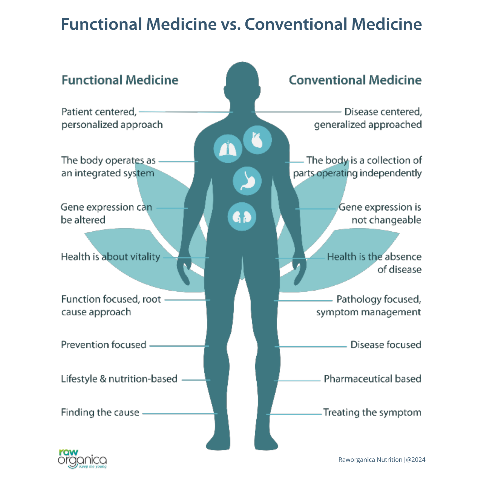 Conventional medicine and functional medicine