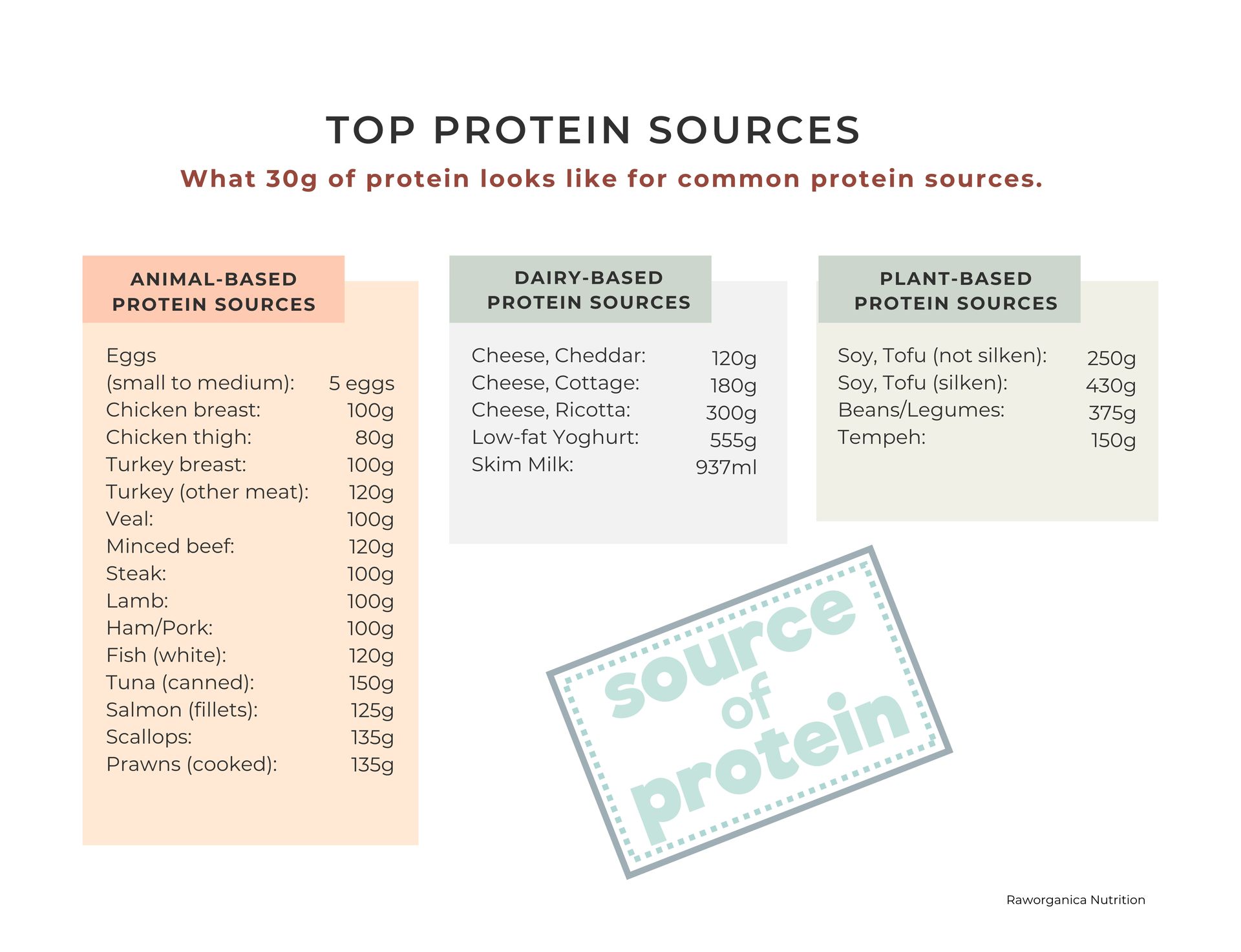 Discovering the Best Protein Sources