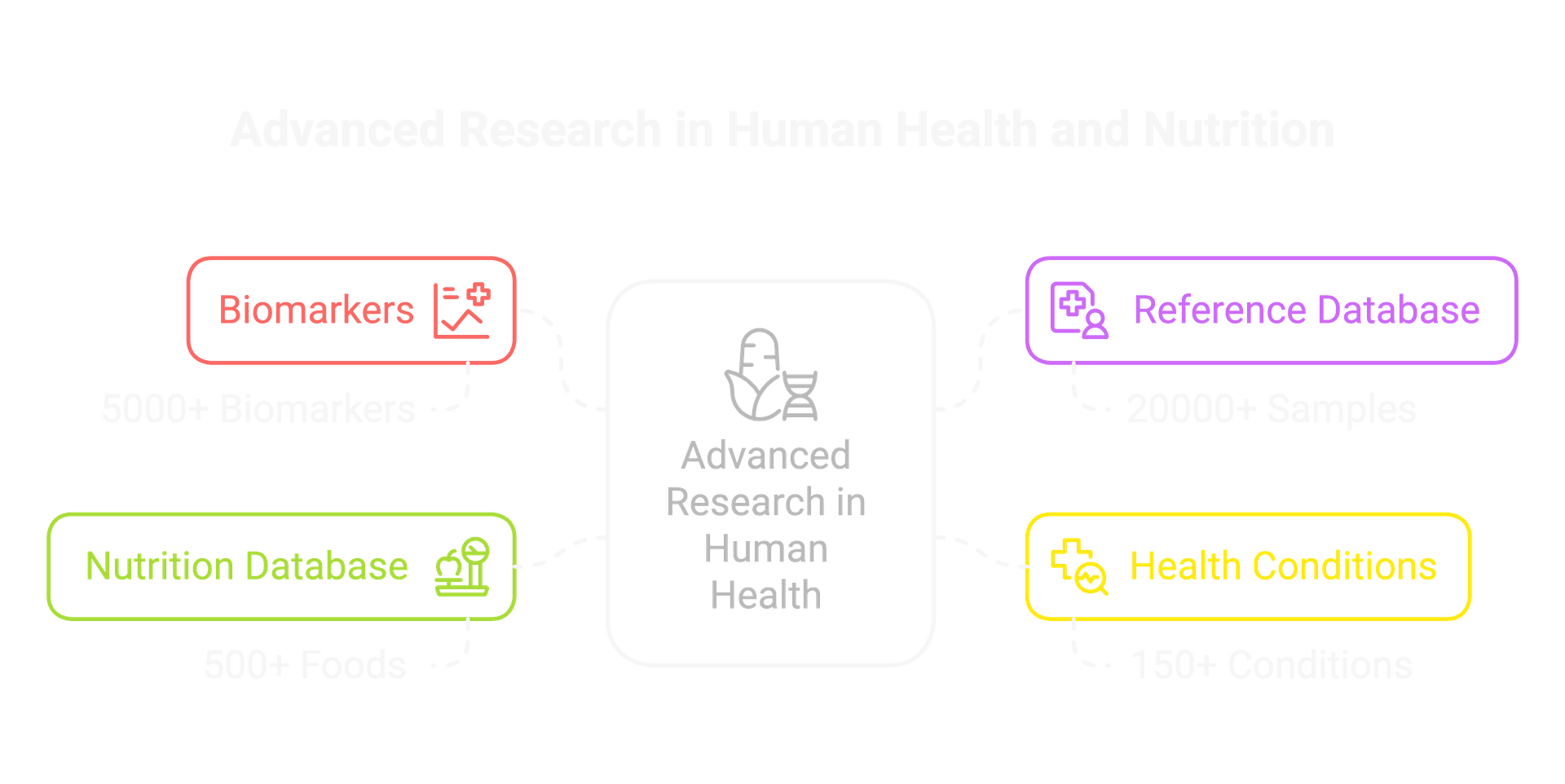 Advanced research is in our Genetic Your genes are not your destiny. While your DNA remains unchanged throughout your life—regardless of your diet, lifestyle, medications, or even the development of chronic diseases—what does change is how your genes are expressed.