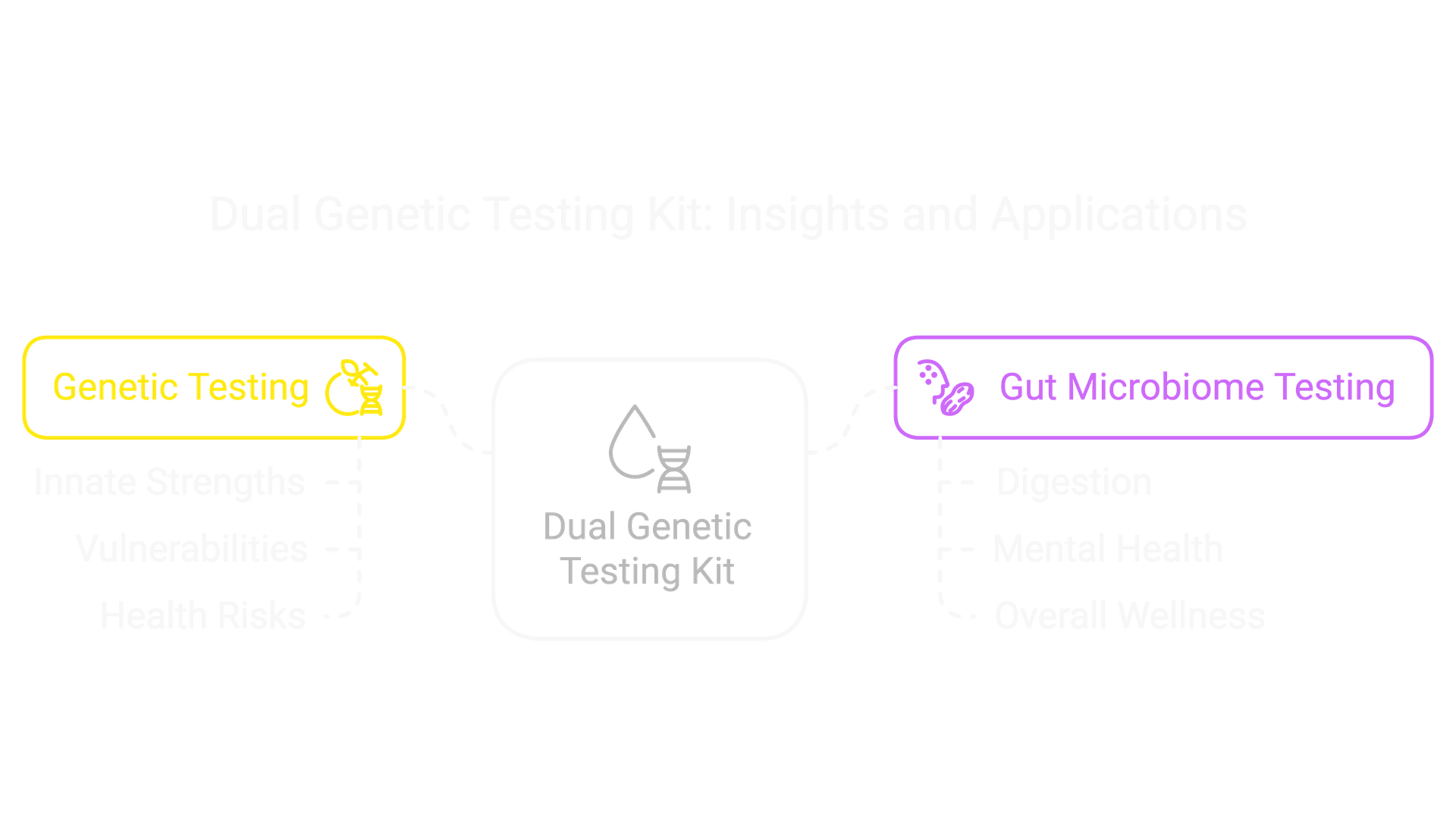 Dual Genetic Testing Kit We combine Genetic and gut microbiome testing to deliver the world’s first comprehensive Dual Genetic Testing Kit. This approach generates holistic insights to help you optimise your diet, lifestyle, and overall wellness.