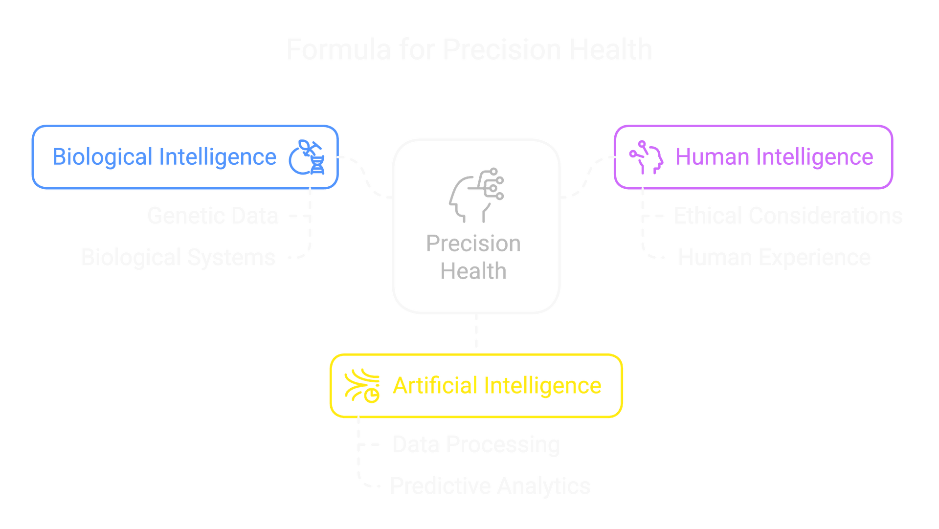 Formula for Precision Biological Intelligence The human body possesses an innate ability to self-organise, adapt, and evolve into an increasingly complex and interconnected system. By decoding the unique processes within each individual, we uncover the root causes of illness and identify personalised pathways to health and vitality. Human Intelligence Groundbreaking scientific discoveries from around the world continually deepen our understanding of how the external ecosystem and the internal environment impact health. Our team of visionary founders, scientists, nutritionists, doctors, and entrepreneurs works collaboratively toward a shared goal: helping you achieve a longer, healthier, and more fulfilling life. Artificial Intelligence Your body generates an extraordinary amount of information. We utilise "RO," our advanced AI engine, to decode and make sense of these signals. RO sifts through the complexities of your Genetic and gut microbiome to provide precise, actionable insights tailored to your unique needs.