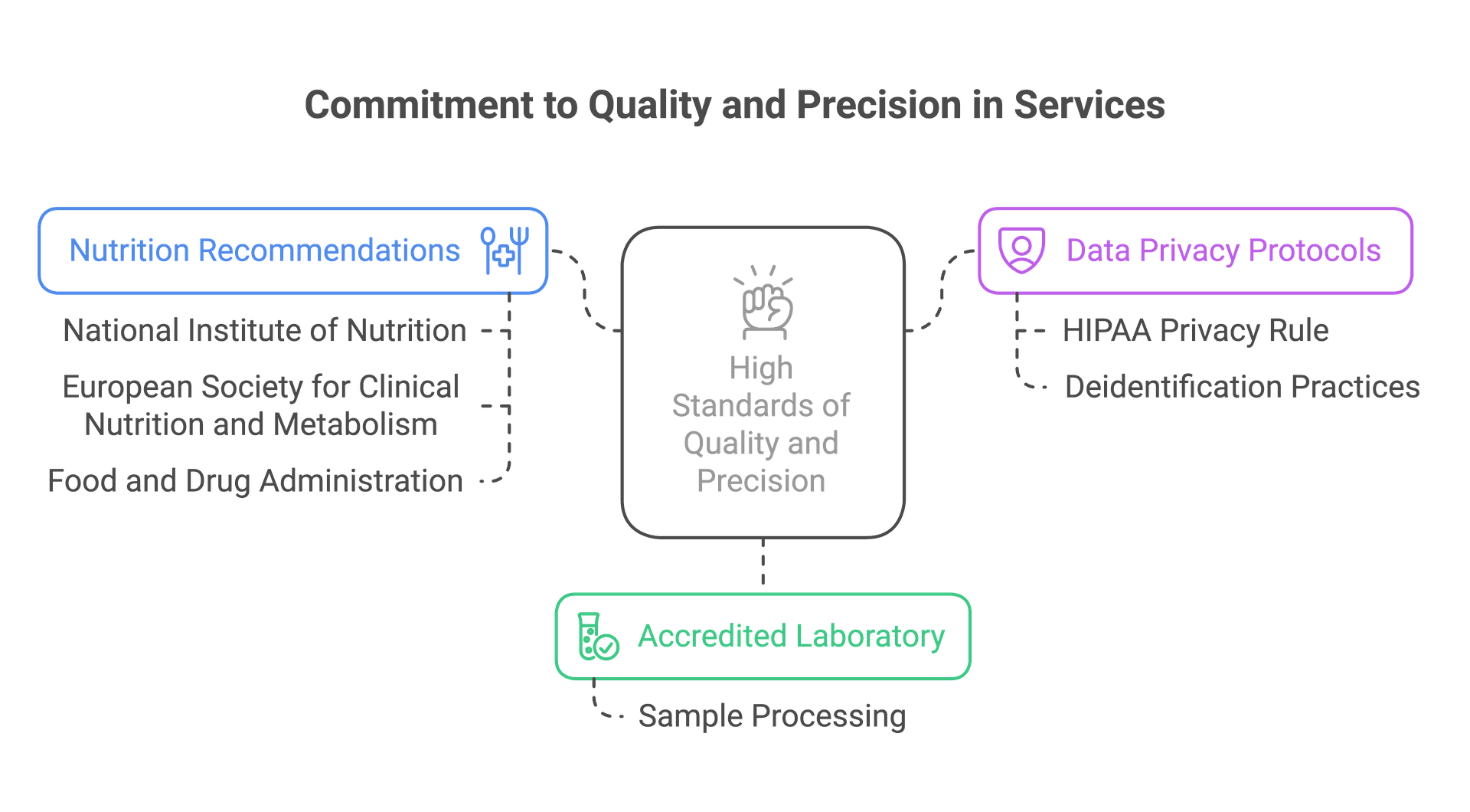 we adhere to the highest standards of quality and precision to deliver trustworthy and effective health solutions.