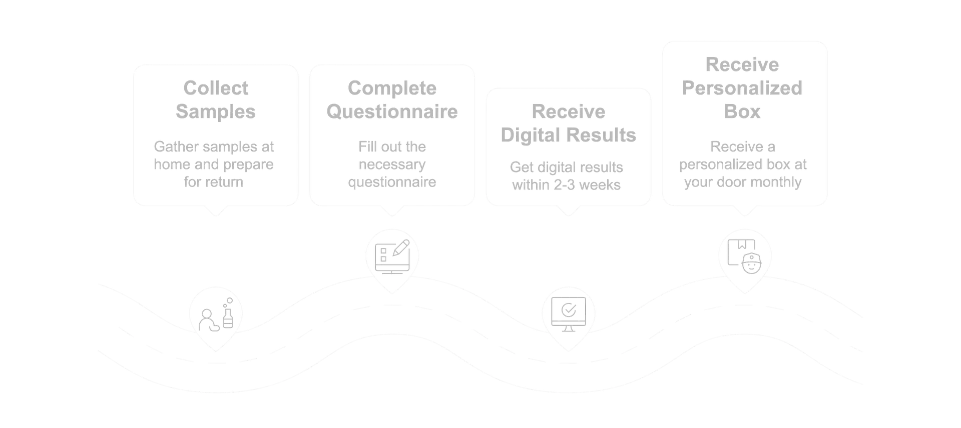 Testing process
